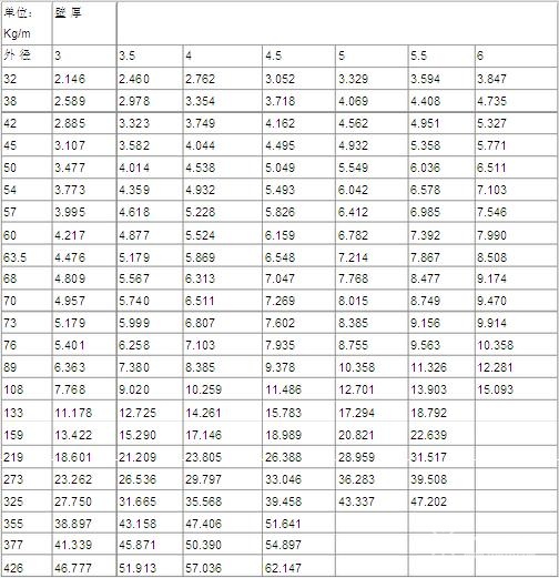 鋼管理論重量表大全 常用鋼管規格型號一覽表