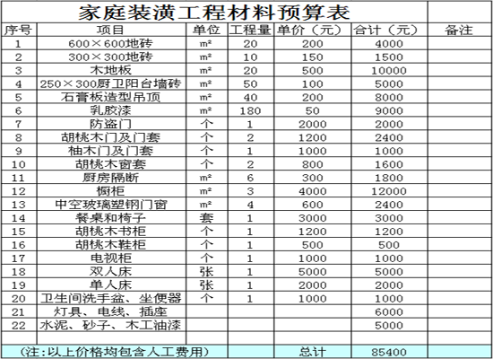 裝修材料預算清單表 家裝需要哪些材料