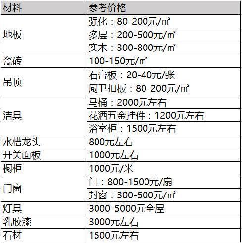 學會老師傅分享的裝修主材選購清單 想被坑那是不可能的