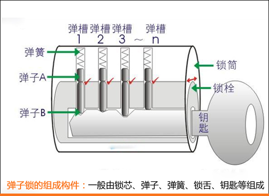 門鎖結構與原理